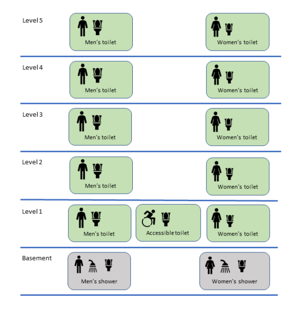 A typical layout in an existing building. Gender-specific men’s and women’s toilets on each level, with one accessible toilet on level 1 and gender-specific showers on a lower level.