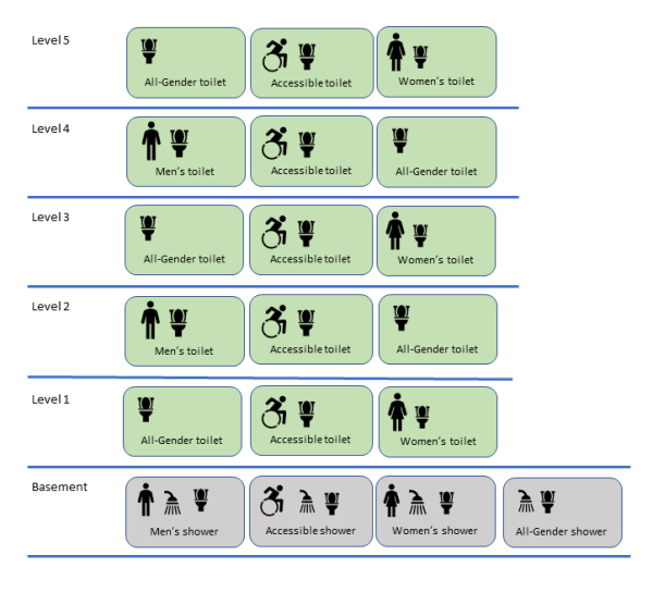 An example of reallocating toilets and showers across an existing building. Gender-specific and all-gender toilets on alternating levels, and an accessible toilet on each level.